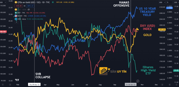 Chỉ số vàng SPOT, chỉ số DXY (USD), trái phiếu 10 năm của Hoa Kỳ và ISHARES IBOXX ETF YIELD YIELD cao