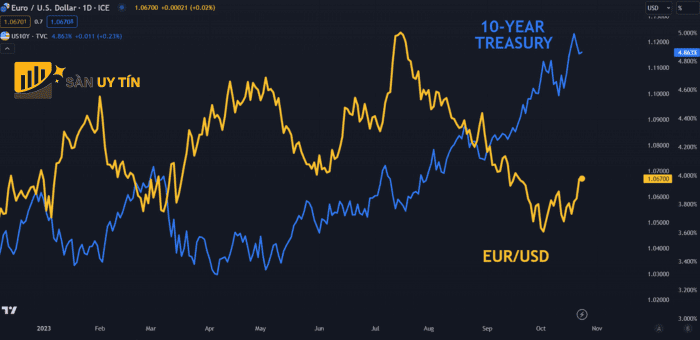EUR/USD và lợi suất trái phiếu 10 năm