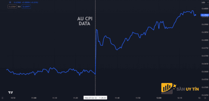 Phản ứng ngắn hạn của AUD/USD đối với thị trường CPI