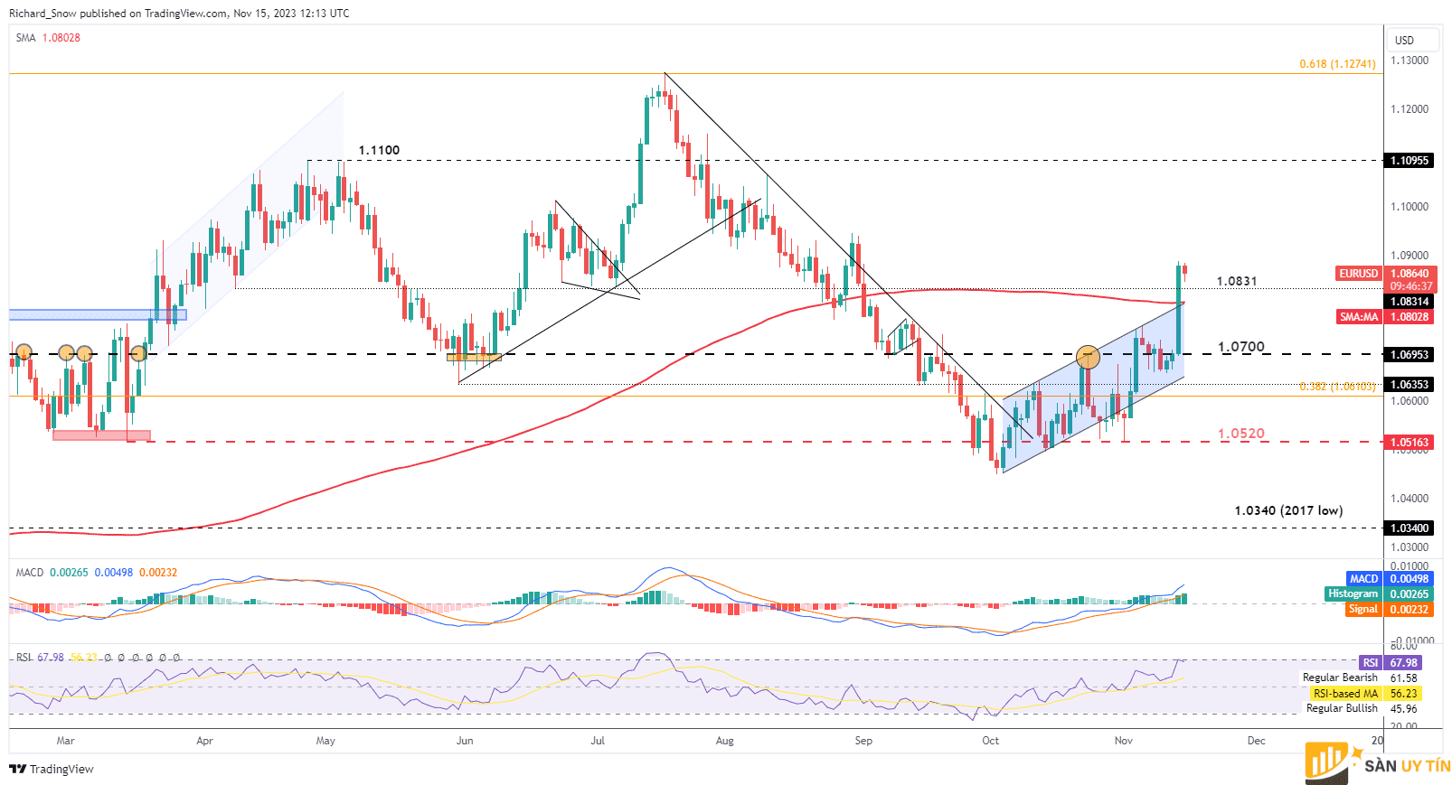 Bieu do hang ngay EURUSD 2