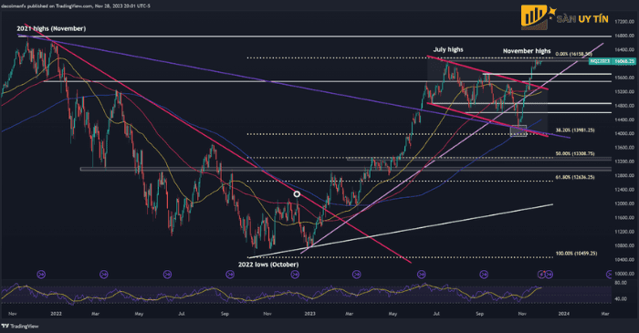 Biểu đồ kỹ thuật Nasdaq 100