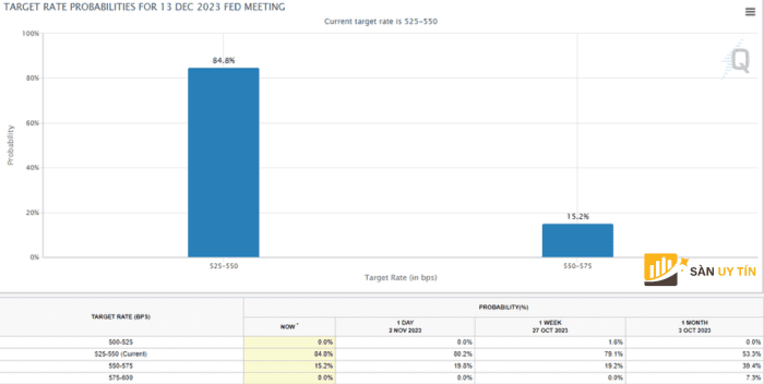 Công cụ FedWatch hiển thị xác suất ngụ ý của lãi suất quỹ Fed trong tháng 12