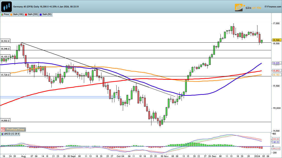 Bieu do hang ngay DAX 40