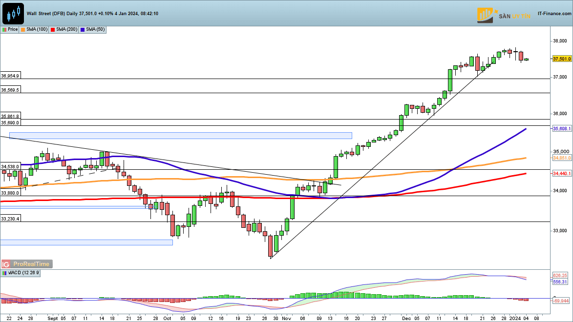 Bieu do hang ngay Dow Jones