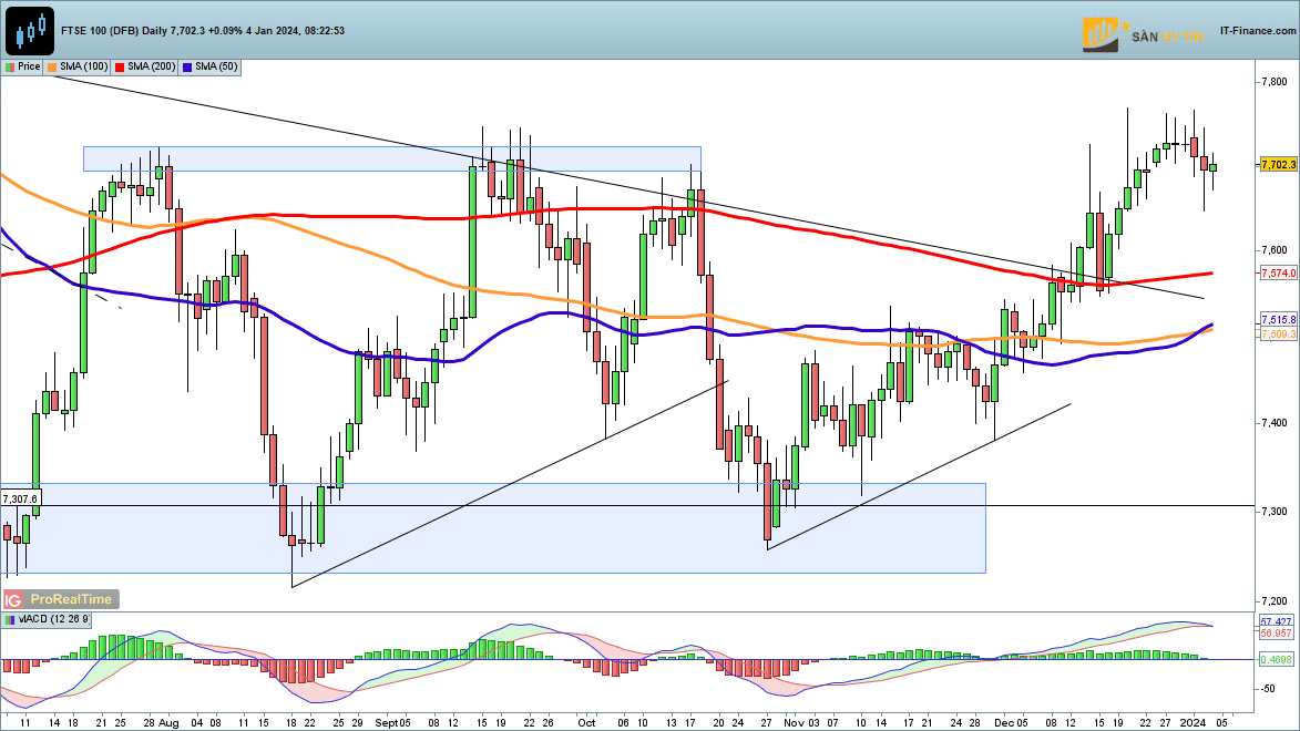 Bieu do hang ngay FTSE 100