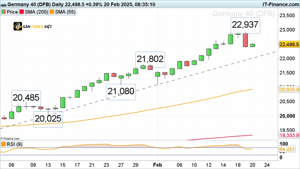 DAX 40 lo lung tren muc giam thap 400 diem