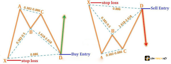 Dat Stop loss voi Bat pattern