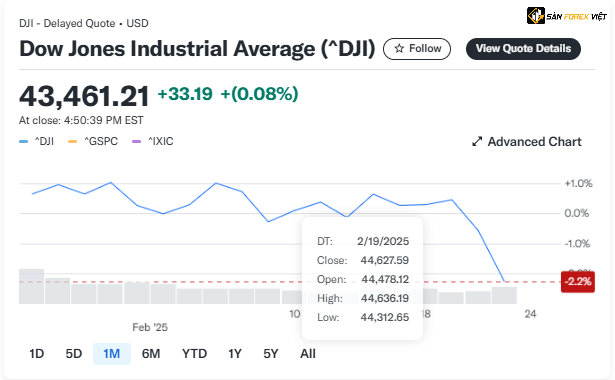 Du lieu gia cua Dow Jones Industrial Average