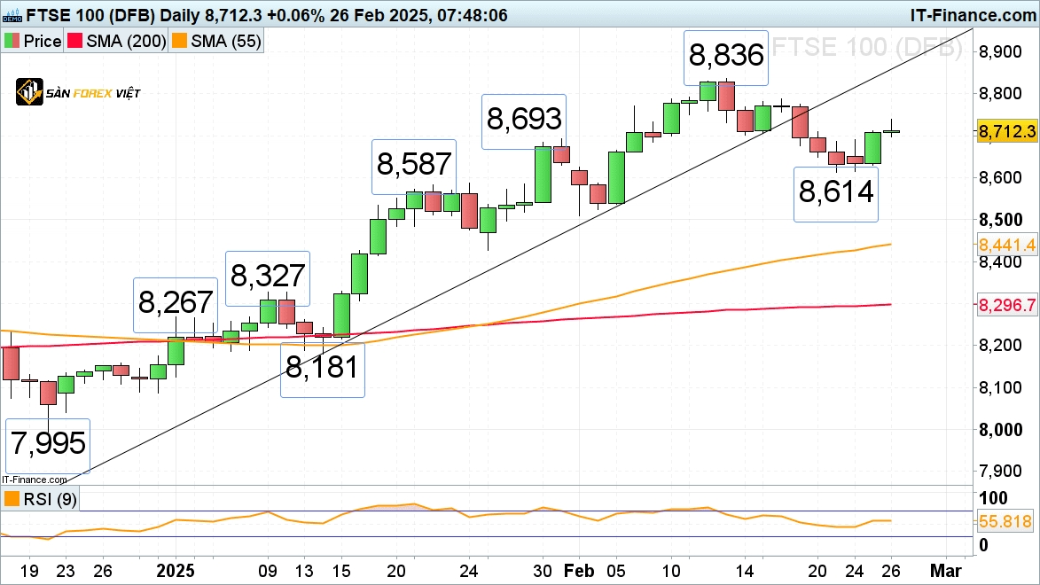 FTSE 100 co gang phuc hoi sau muc thap trong tuan nay