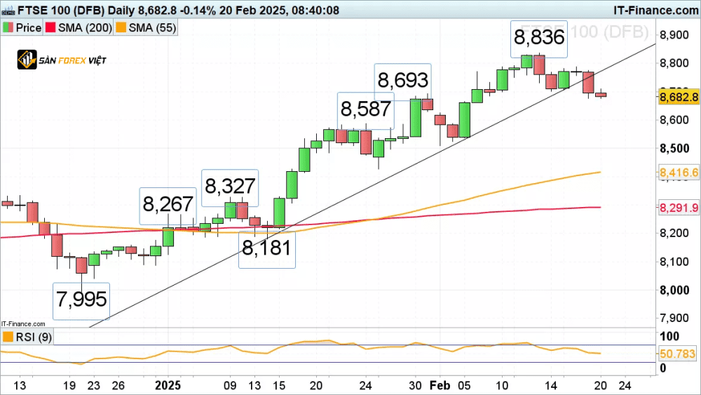 FTSE 100 van chiu ap luc