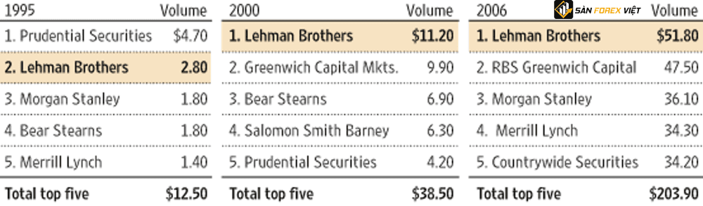 Lehman Brothers dung Top 1 khi kinh doanh mo hinh MBS va CDO