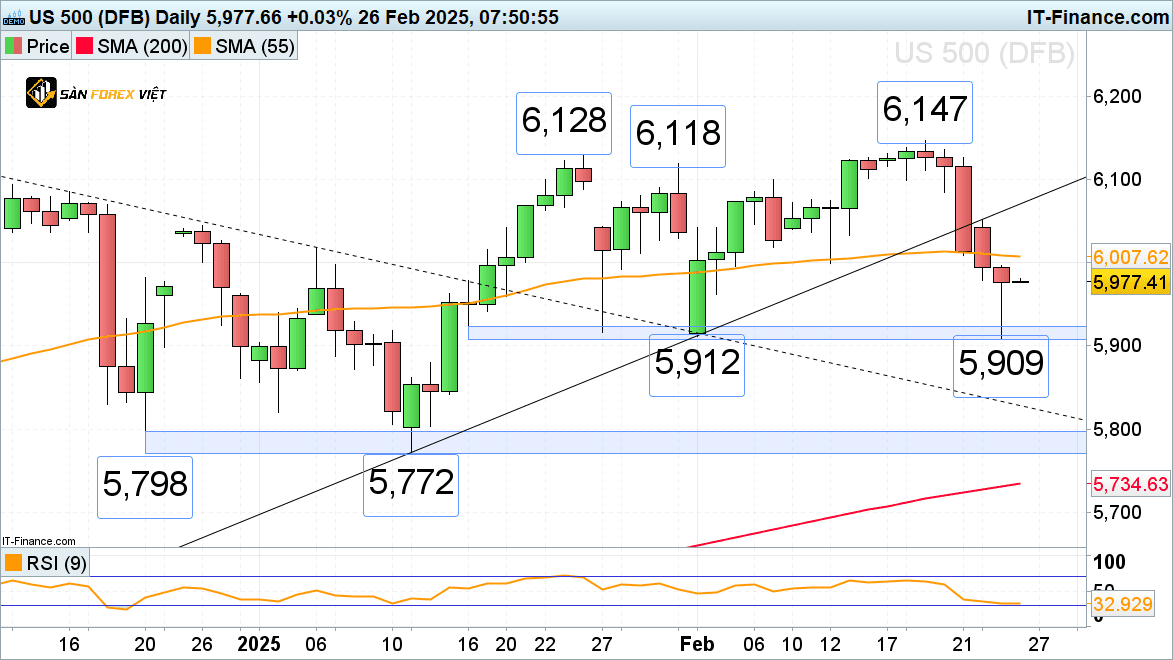 SP 500 bat lai tu nguong ho tro quan trong