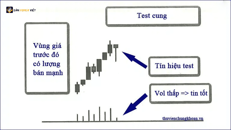 Test cung voi khoi luong thap thanh cong