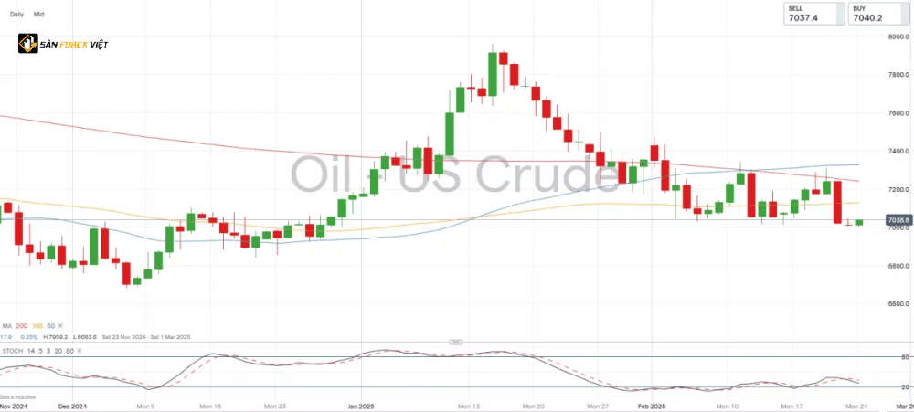 WTI tang nhe sau dot giam gia vao thu sau