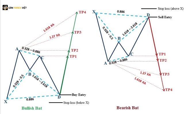 chien luoc Take profit tung phan voi Bat pattern