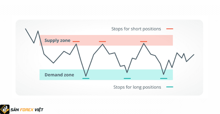 Cách xác định vùng Supply Demand Zone trong đầu tư