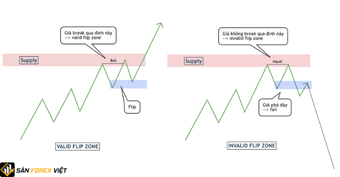 Chiến lược giao dịch hiệu quả với vùng Supply Demand Zone