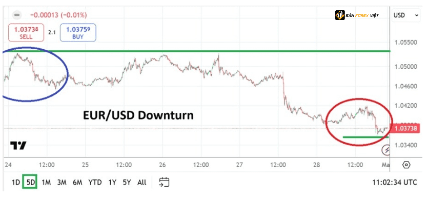 Muc ho tro EUR USD neu moi thu dien ra khong tot