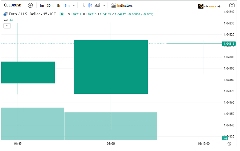 Pham vi gia dau co cho EUR USD la 102950 den 105200