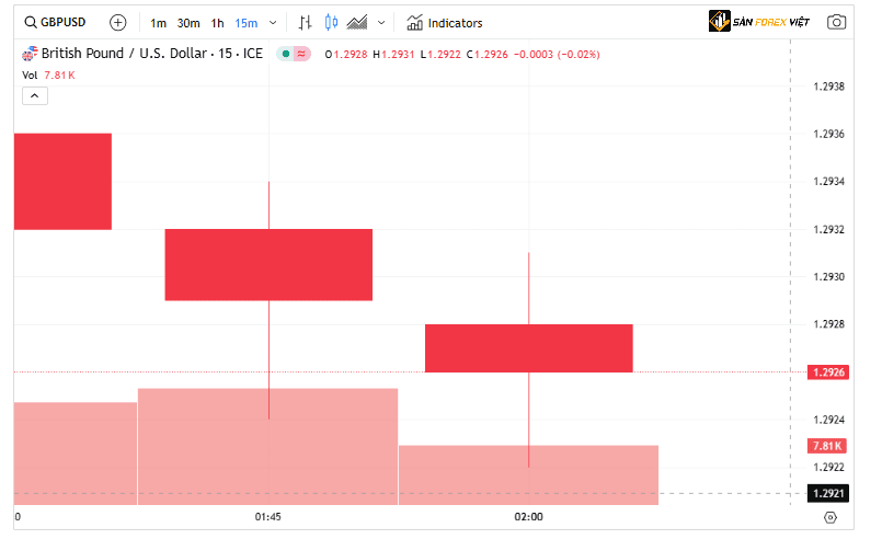 Pham vi gia dau co cho GBP USD la 127900 den 130700