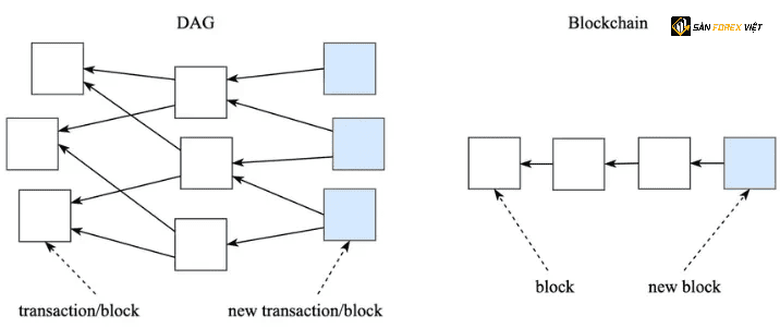 So sanh giua DAG va Blockchain