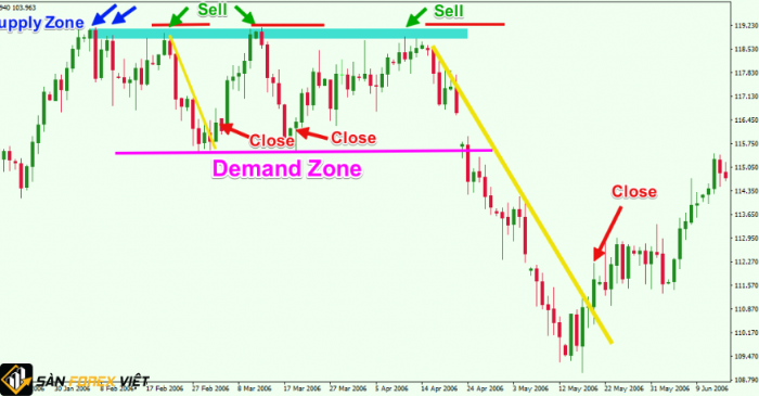 Supply Demand Zone là gì?