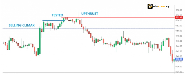 Trendlines va Upthrust